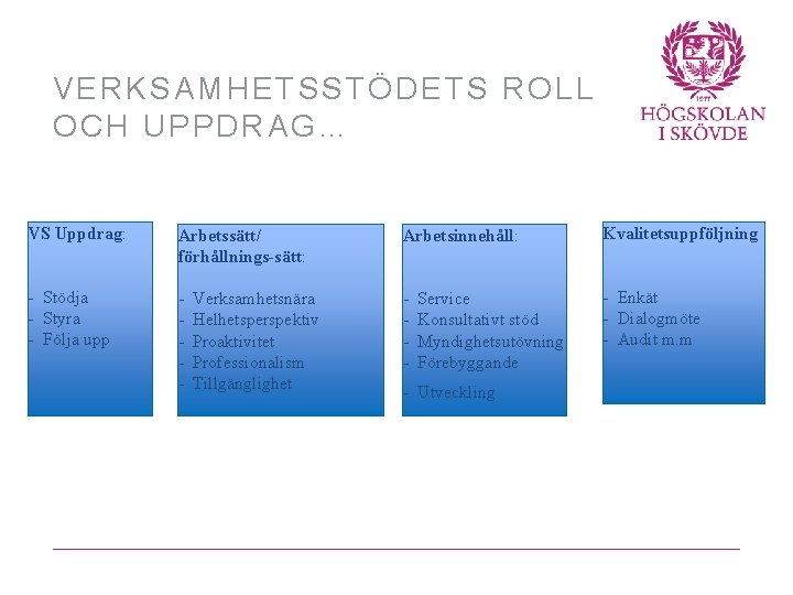 VERKSAMHETSSTÖDETS ROLL OCH UPPDRAG… VS Uppdrag: Arbetssätt/ förhållnings-sätt: Arbetsinnehåll: Kvalitetsuppföljning - Stödja - Styra