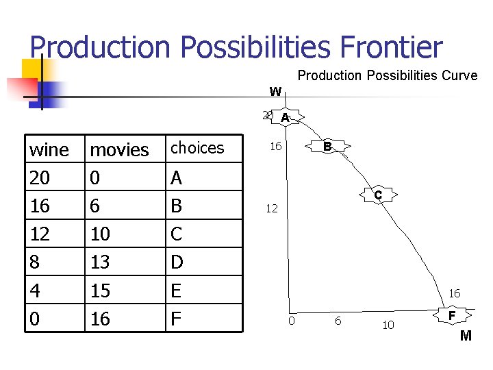 Production Possibilities Frontier Production Possibilities Curve W 20 A wine 20 16 12 8