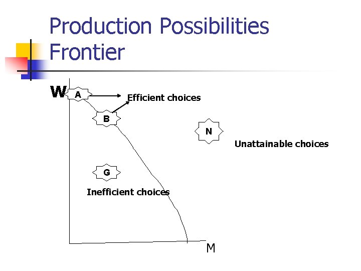 Production Possibilities Frontier W A Efficient choices B N Unattainable choices G Inefficient choices