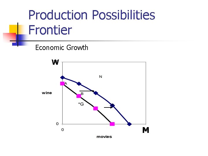 Production Possibilities Frontier Economic Growth W M 