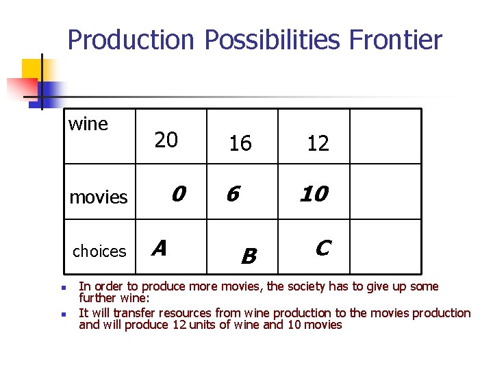 Production Possibilities Frontier wine 20 0 movies choices n n A 16 6 12