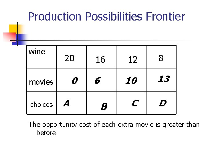 Production Possibilities Frontier wine 20 0 movies choices A 16 6 B 12 8