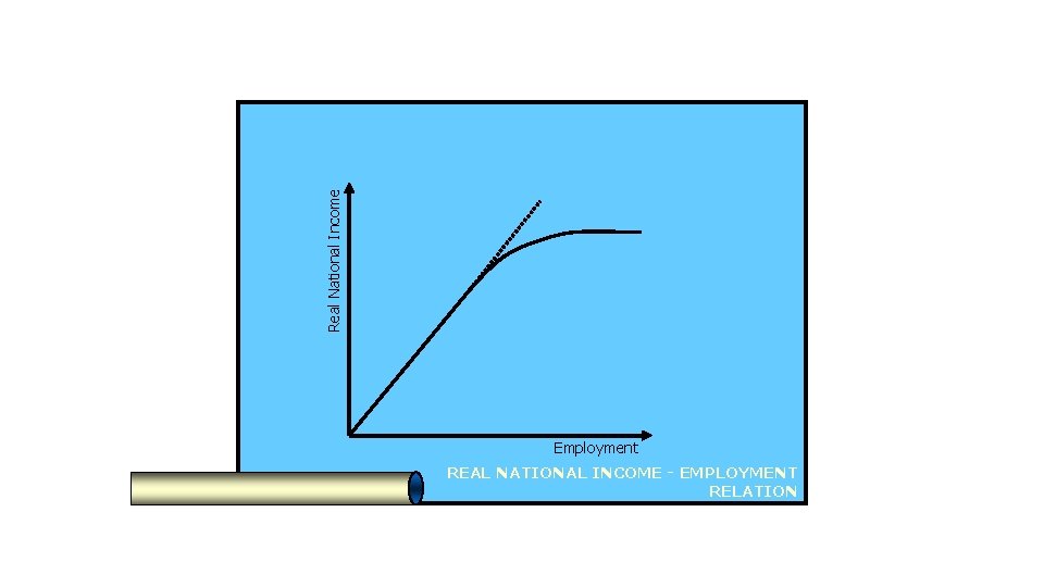 Real National Income Employment REAL NATIONAL INCOME - EMPLOYMENT RELATION 