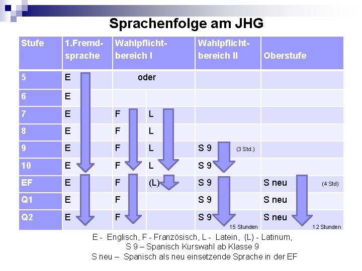 Sprachenfolge am JHG Stufe 1. Fremdsprache Wahlpflichtbereich II Oberstufe 5 E oder 6 E