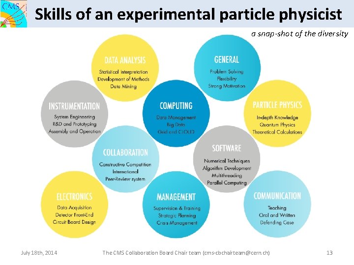 Skills of an experimental particle physicist a snap-shot of the diversity July 18 th,