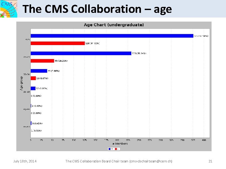 The CMS Collaboration – age July 18 th, 2014 The CMS Collaboration Board Chair