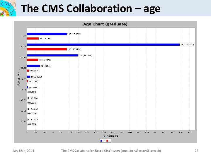 The CMS Collaboration – age July 18 th, 2014 The CMS Collaboration Board Chair