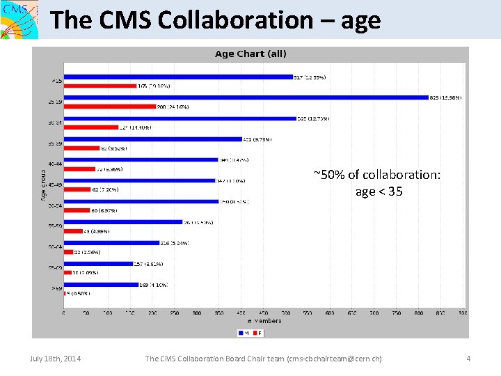 The CMS Collaboration – age ~50% of collaboration: age < 35 July 18 th,