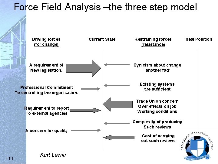 Force Field Analysis –the three step model Driving forces (for change) A requirement of