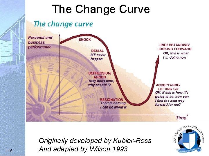 The Change Curve 115 Originally developed by Kubler-Ross And adapted by Wilson 1993 