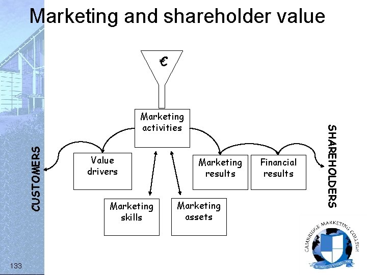 Marketing and shareholder value € CUSTOMERS 133 Value drivers Marketing skills Marketing results Marketing