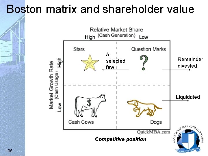 Boston matrix and shareholder value A selected few Remainder divested Liquidated Competitive position 135