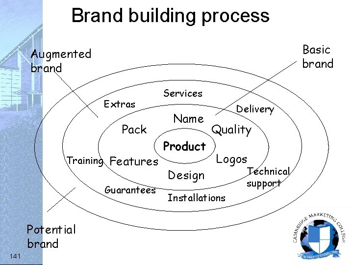 Brand building process Basic brand Augmented brand Extras Pack Training Features Guarantees Potential brand