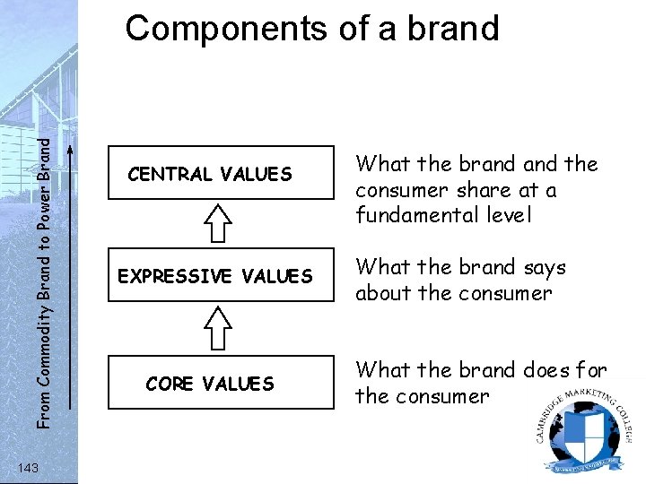 From Commodity Brand to Power Brand Components of a brand 143 CENTRAL VALUES EXPRESSIVE