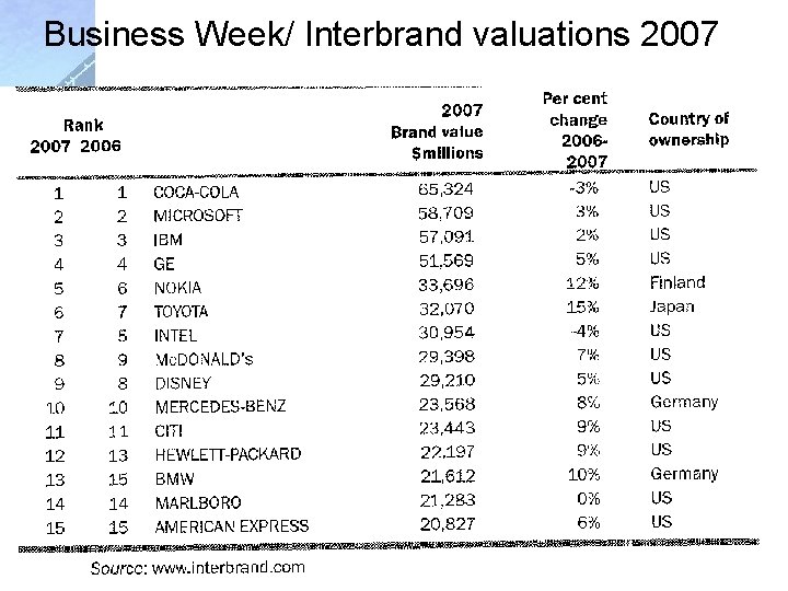 Business Week/ Interbrand valuations 2007 148 