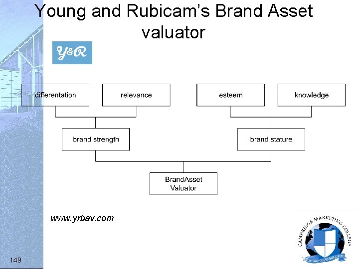 Young and Rubicam’s Brand Asset valuator www. yrbav. com 149 