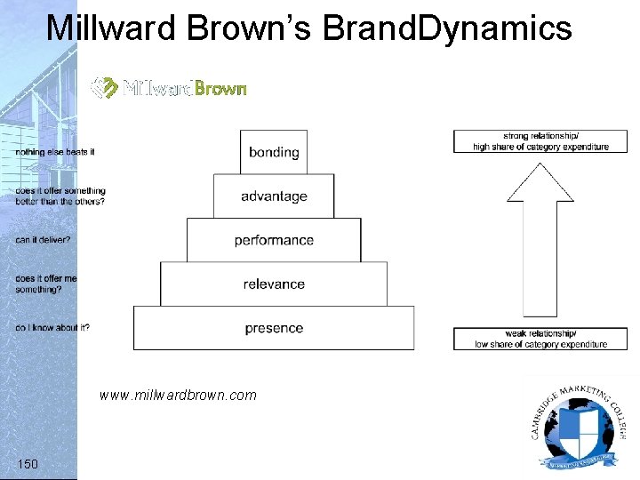 Millward Brown’s Brand. Dynamics www. millwardbrown. com 150 