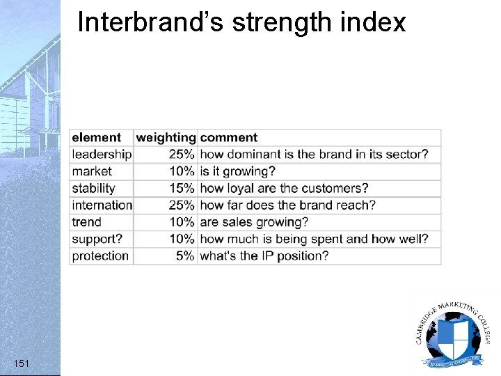 Interbrand’s strength index 151 