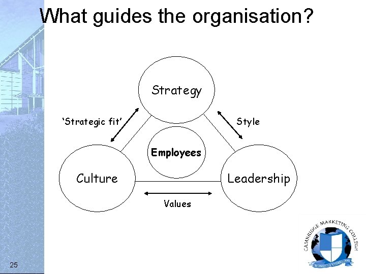 What guides the organisation? Strategy ‘Strategic fit’ Style Employees Culture Leadership Values 25 