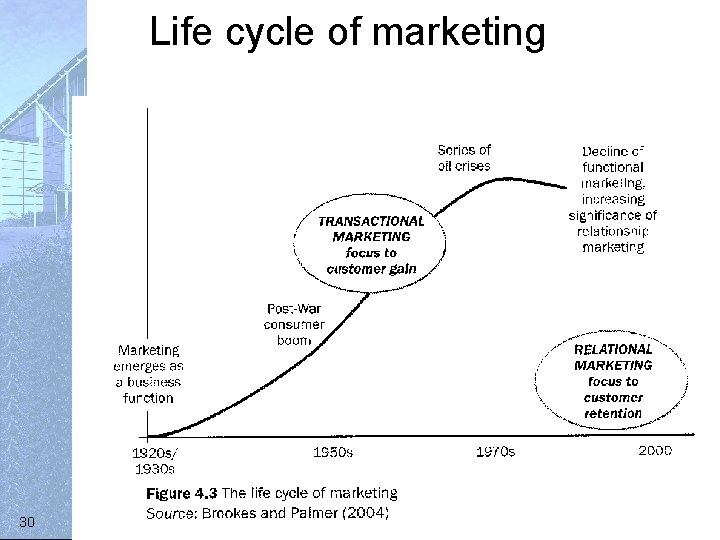 Life cycle of marketing 30 