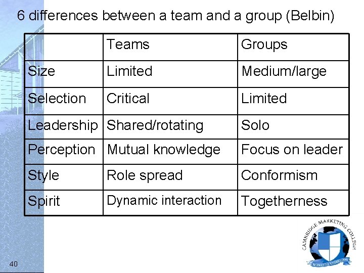 6 differences between a team and a group (Belbin) 40 Teams Groups Size Limited