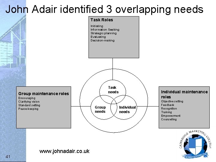 John Adair identified 3 overlapping needs Task Roles Initiating Information Seeking Strategic planning Evaluating