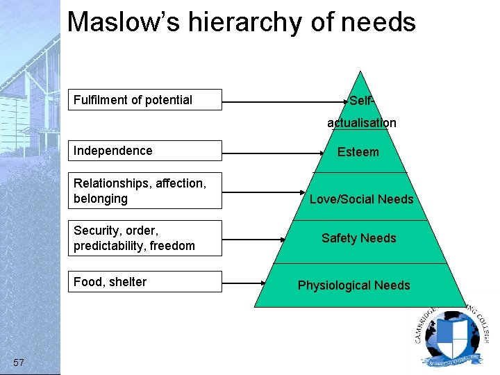 Maslow’s hierarchy of needs Fulfilment of potential Selfactualisation Independence Relationships, affection, belonging Security, order,