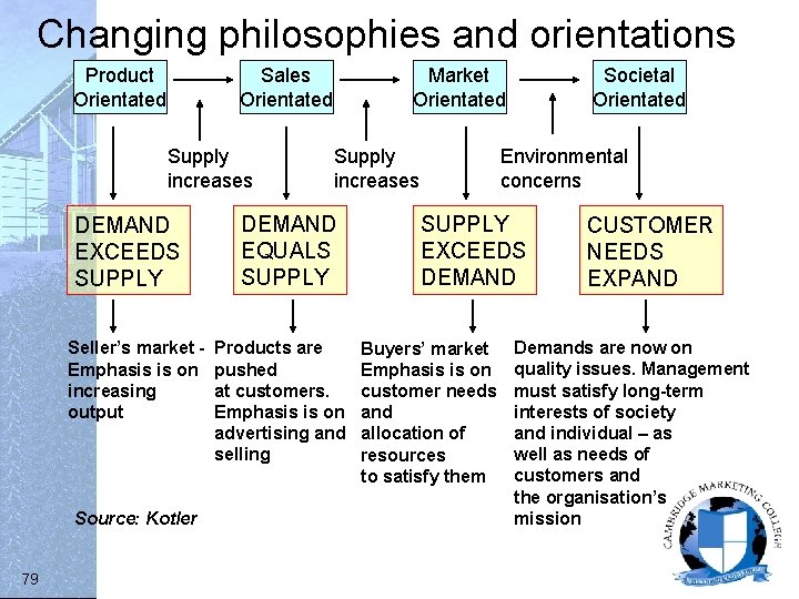 Changing philosophies and orientations Product Orientated Sales Orientated Supply increases DEMAND EXCEEDS SUPPLY Seller’s