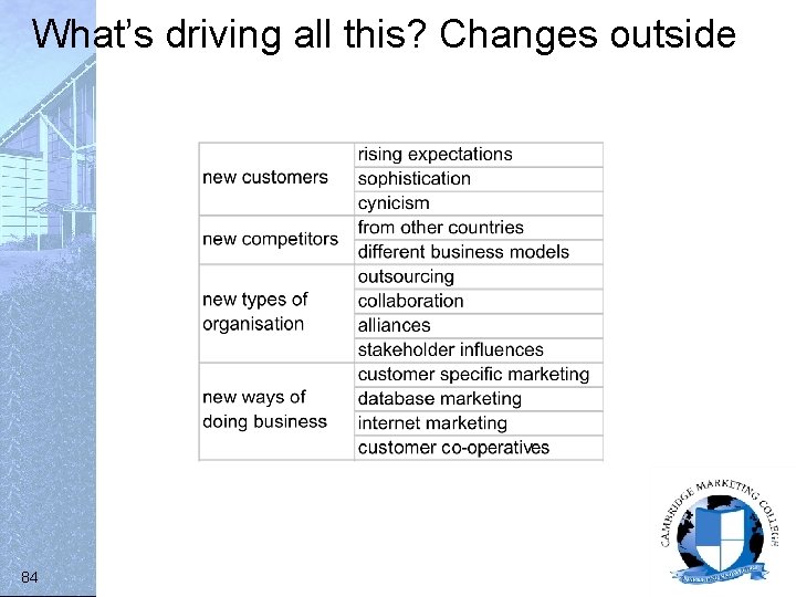 What’s driving all this? Changes outside 84 