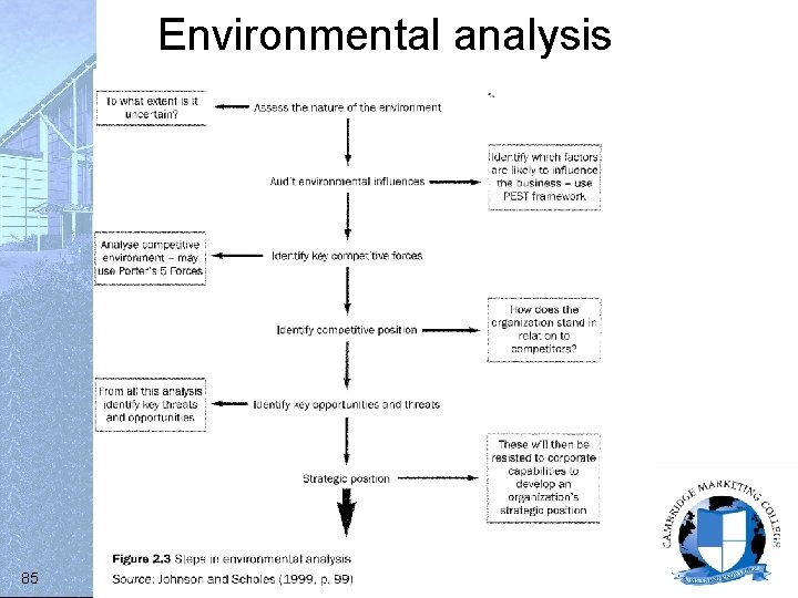 Environmental analysis 85 