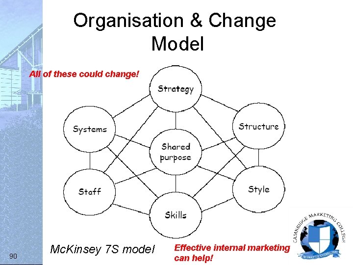 Organisation & Change Model All of these could change! 90 Mc. Kinsey 7 S