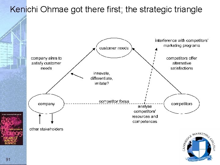 Kenichi Ohmae got there first; the strategic triangle 91 