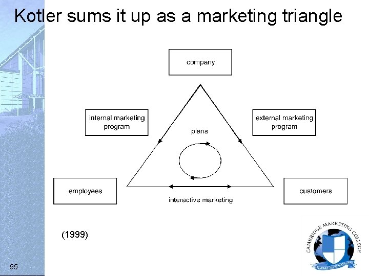 Kotler sums it up as a marketing triangle (1999) 95 