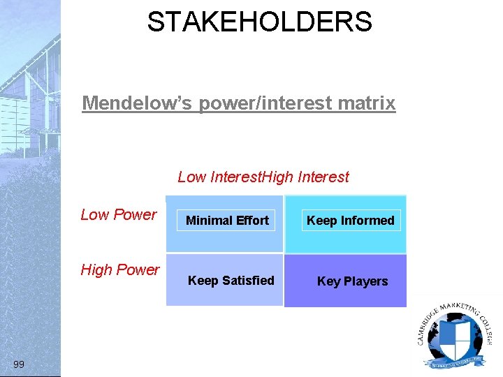 STAKEHOLDERS Mendelow’s power/interest matrix Low Interest. High Interest Low Power High Power 99 Minimal