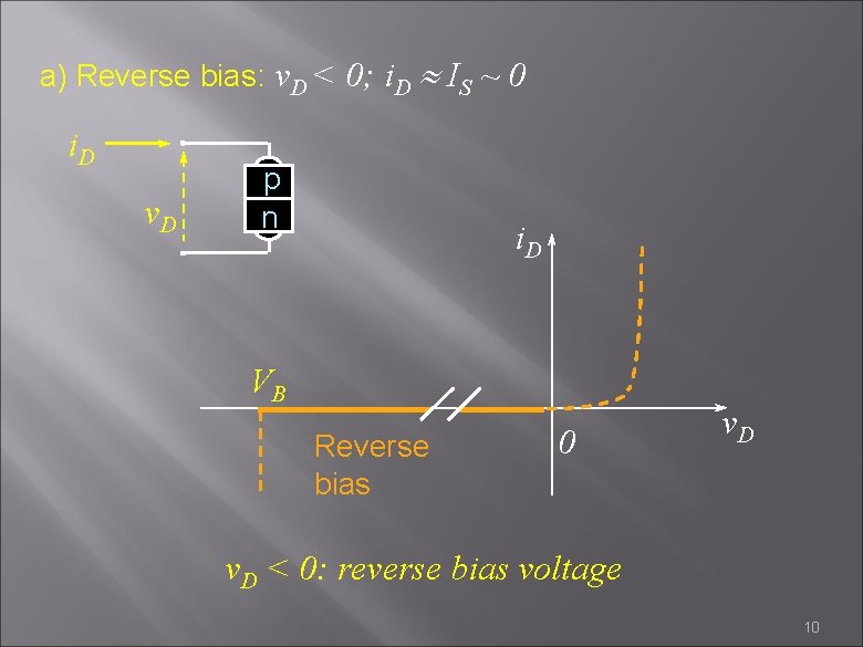 a) Reverse bias: v. D < 0; i. D IS ~ 0 i. D