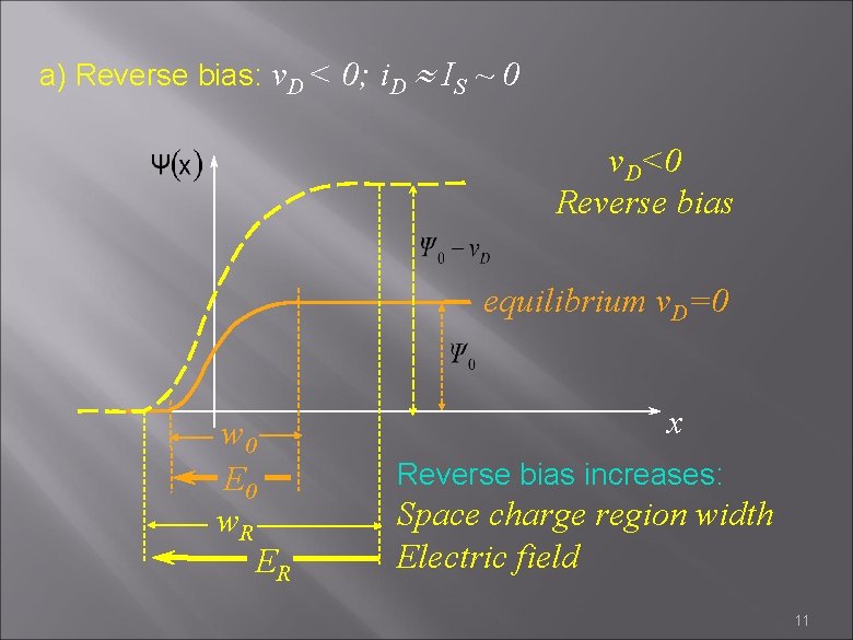 a) Reverse bias: v. D < 0; i. D IS ~ 0 v. D<0