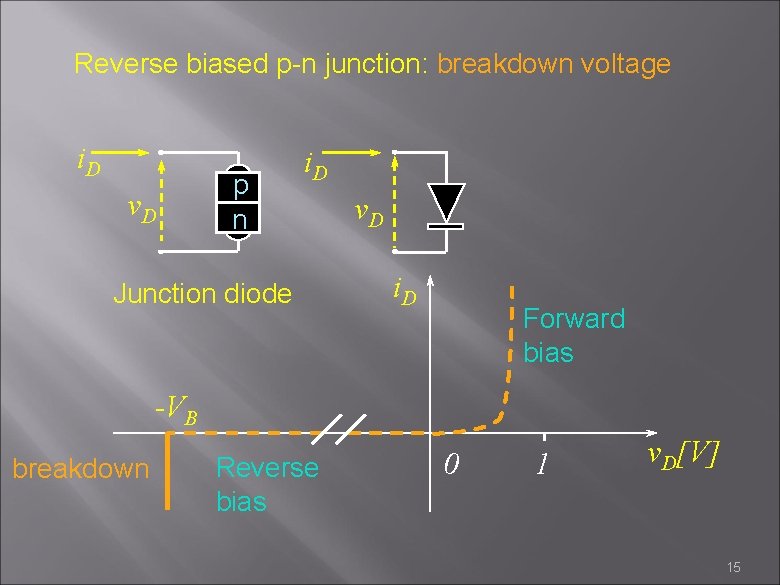 Reverse biased p-n junction: breakdown voltage i. D v. D p n i. D