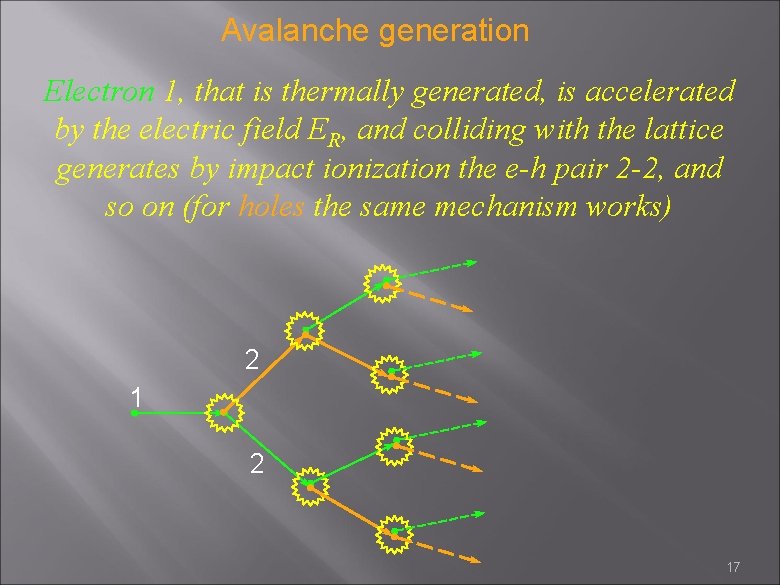 Avalanche generation Electron 1, that is thermally generated, is accelerated by the electric field