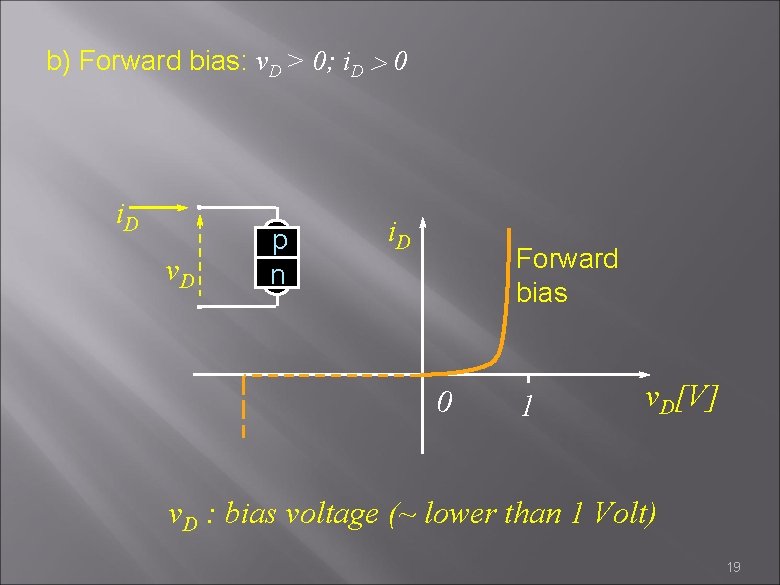 b) Forward bias: v. D > 0; i. D 0 i. D v. D