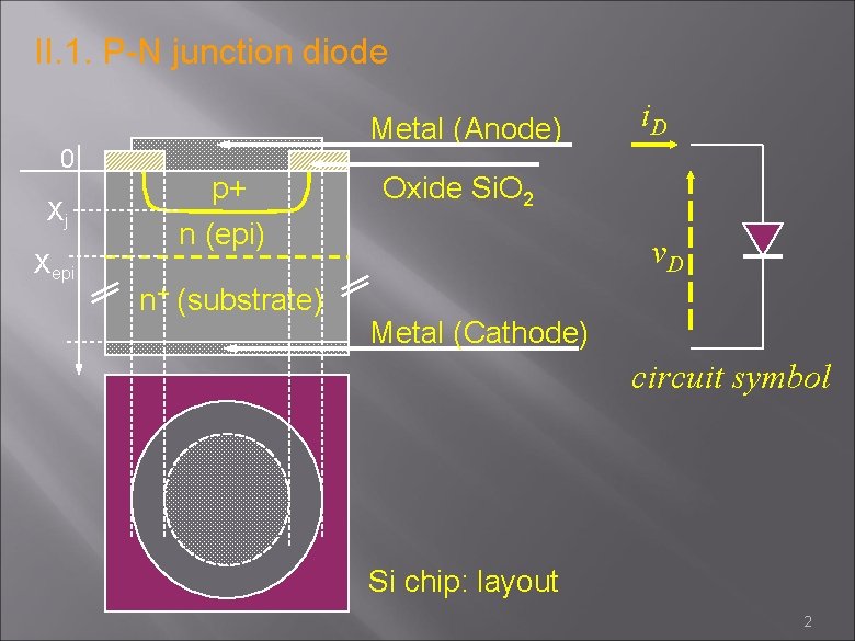 II. 1. P-N junction diode 0 Xj Xepi Metal (Anode) p+ n (epi) n+