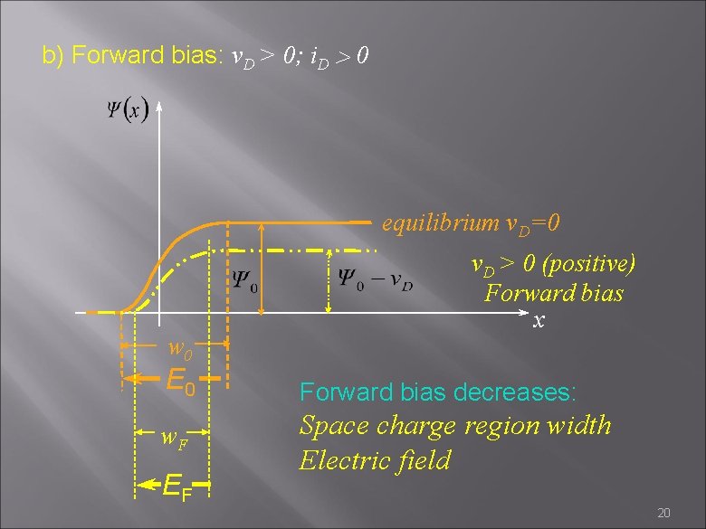 b) Forward bias: v. D > 0; i. D 0 equilibrium v. D=0 w