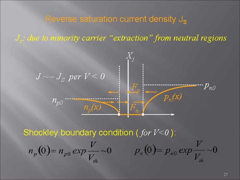 Reverse saturation current density JS Js: due to minority carrier “extraction” from neutral regions