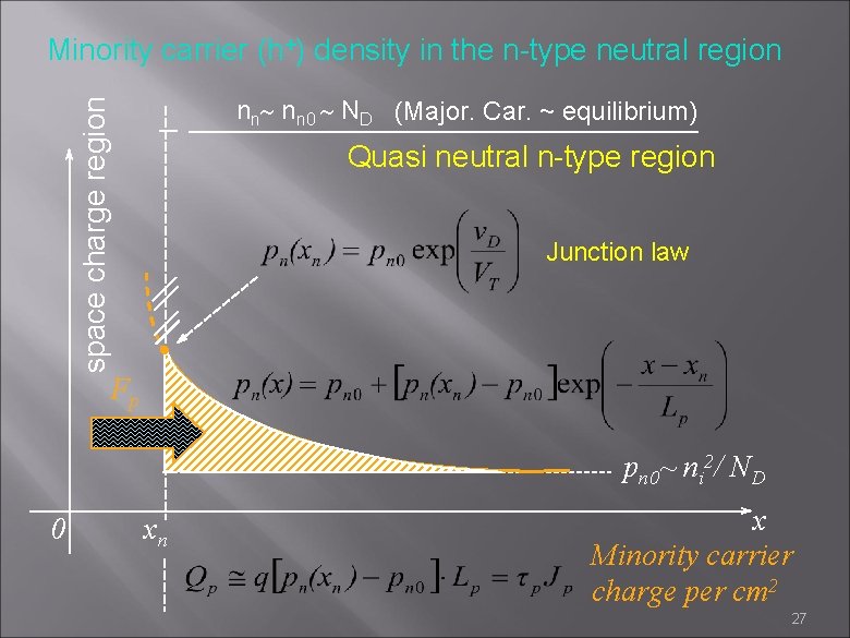 Minority carrier (h+) density in the n-type neutral region space charge region nn~ nn