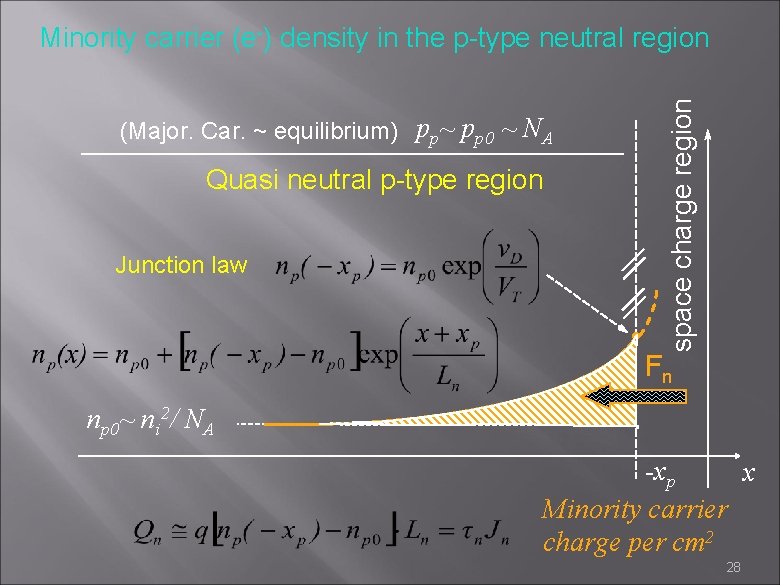 (Major. Car. ~ equilibrium) pp~ pp 0 ~ NA Quasi neutral p-type region Junction