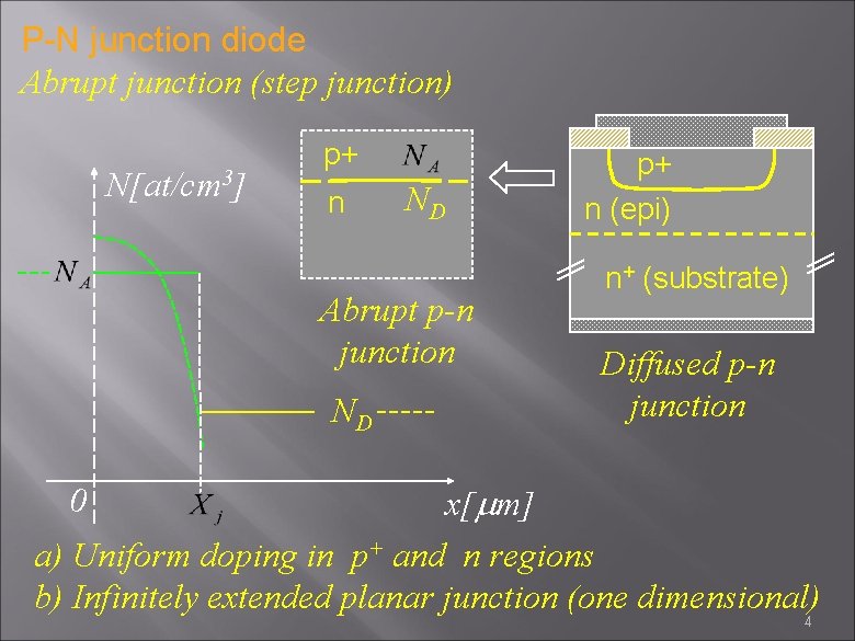 P-N junction diode Abrupt junction (step junction) N[at/cm 3] p+ n ND Abrupt p-n