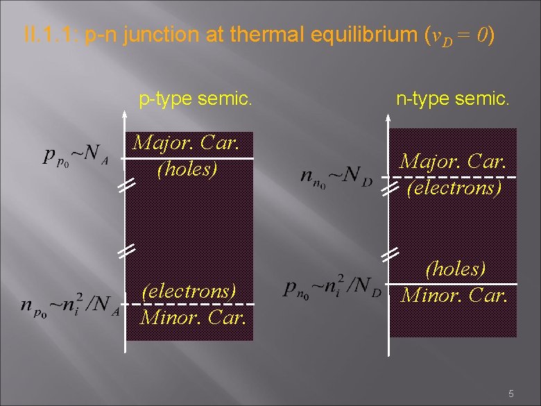 II. 1. 1: p-n junction at thermal equilibrium (v. D = 0) p-type semic.