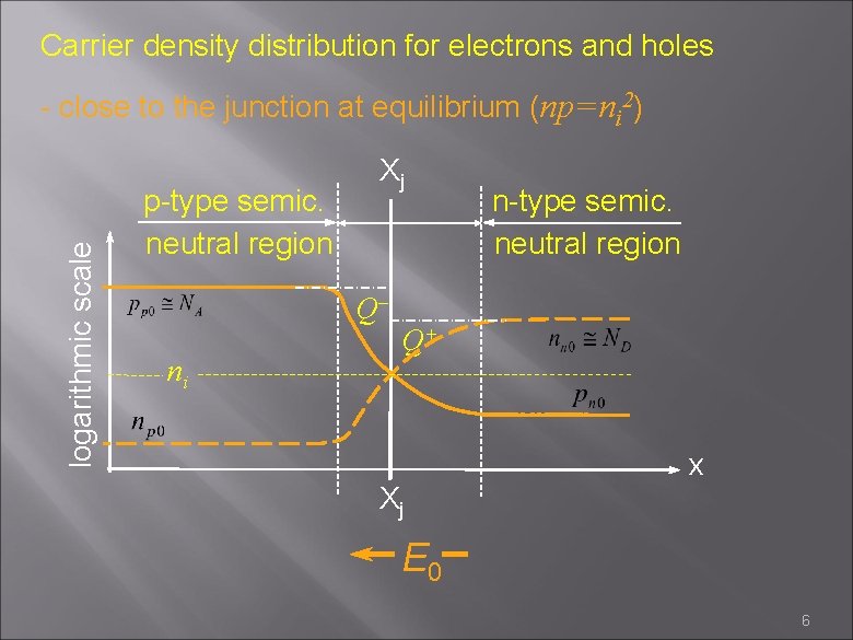 Carrier density distribution for electrons and holes logarithmic scale - close to the junction