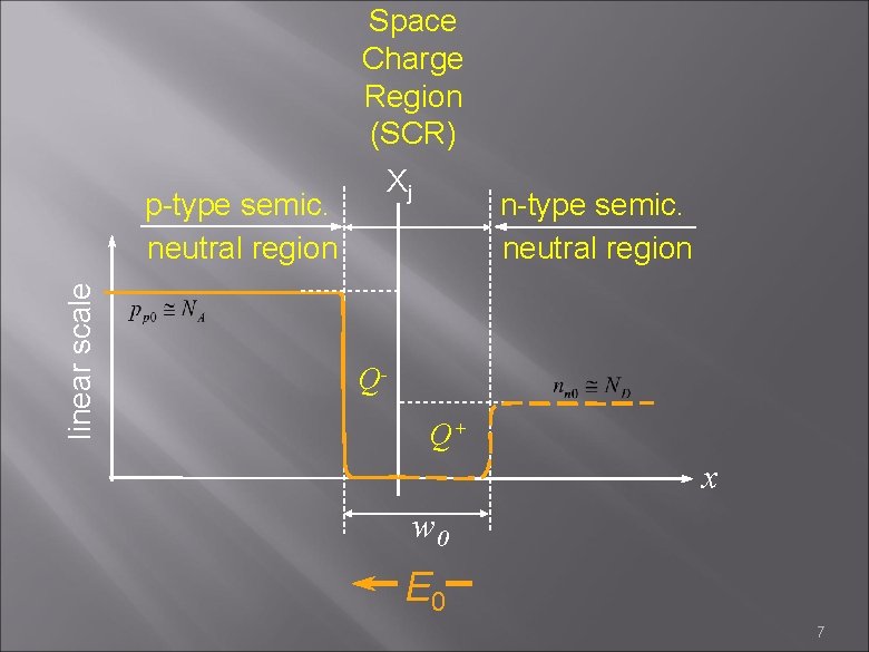 Space Charge Region (SCR) linear scale p-type semic. neutral region Xj n-type semic. neutral