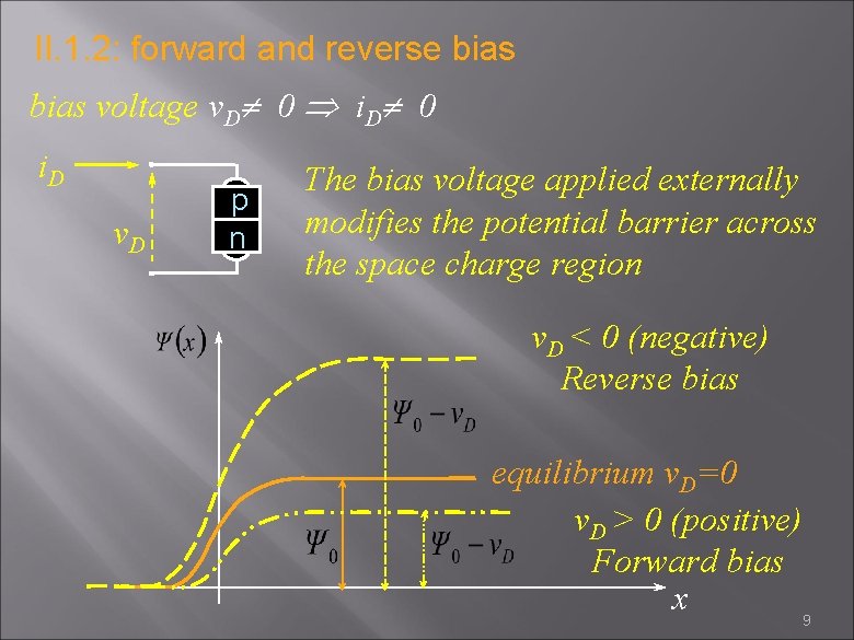 II. 1. 2: forward and reverse bias voltage v. D 0 i. D 0