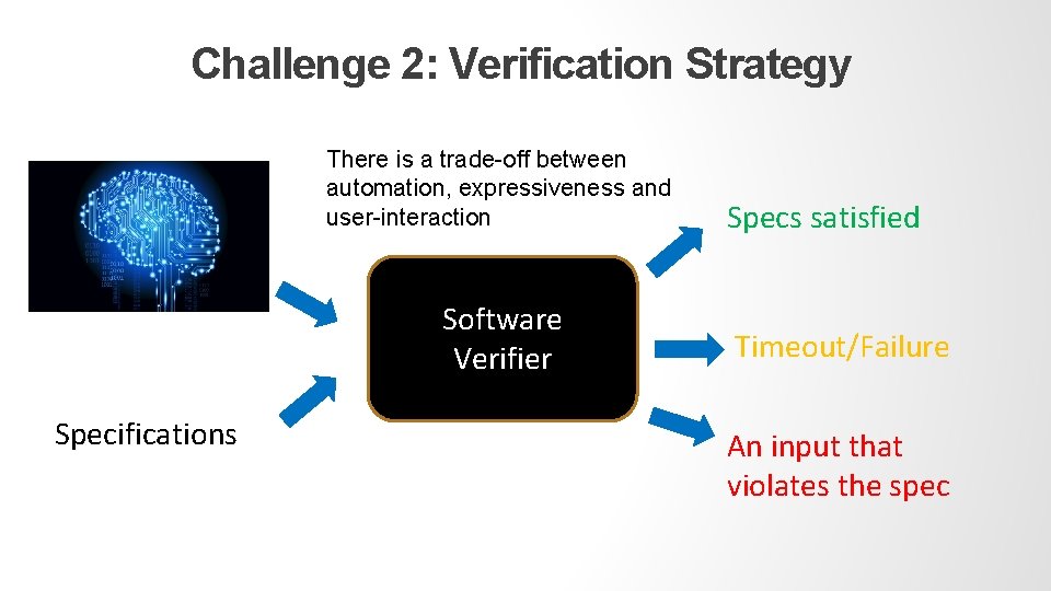 Challenge 2: Verification Strategy There is a trade-off between automation, expressiveness and user-interaction Specs